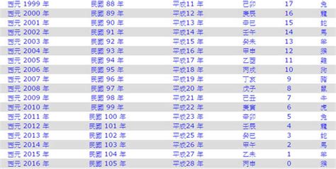 今年是2023年嗎|今年民國幾年2024？今年是什麼生肖？西元民國生肖對照表（完。